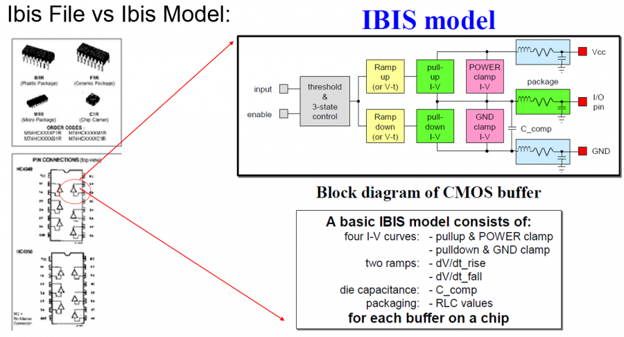 IBIS Files vs Models
