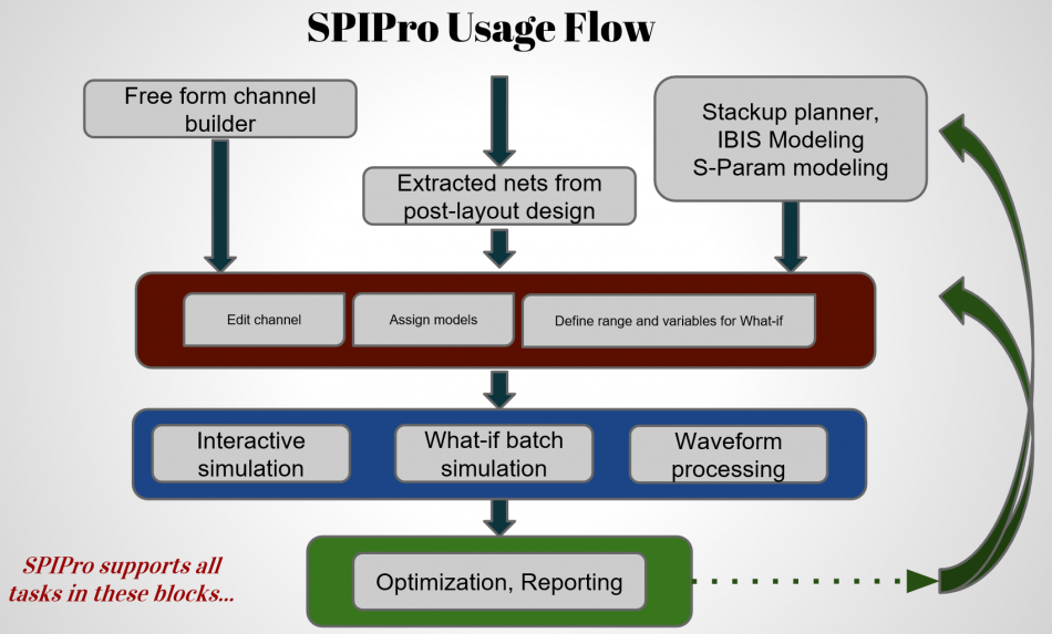 SPISimPro
