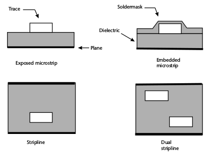 Types of traces