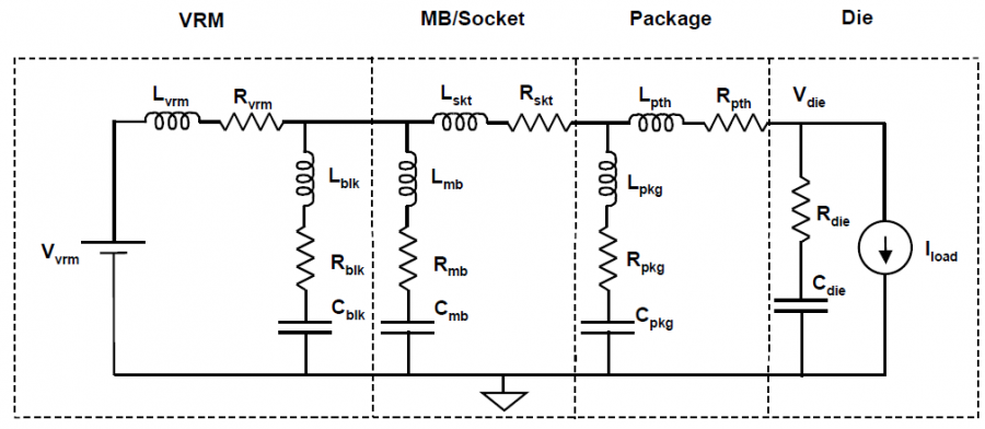 Power delivery model